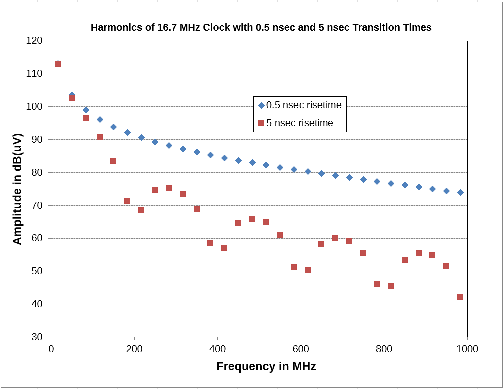 Plot of amplitude vs. frequency for a trapezoidal wave with 0.5 and 5 nanosecond transition times