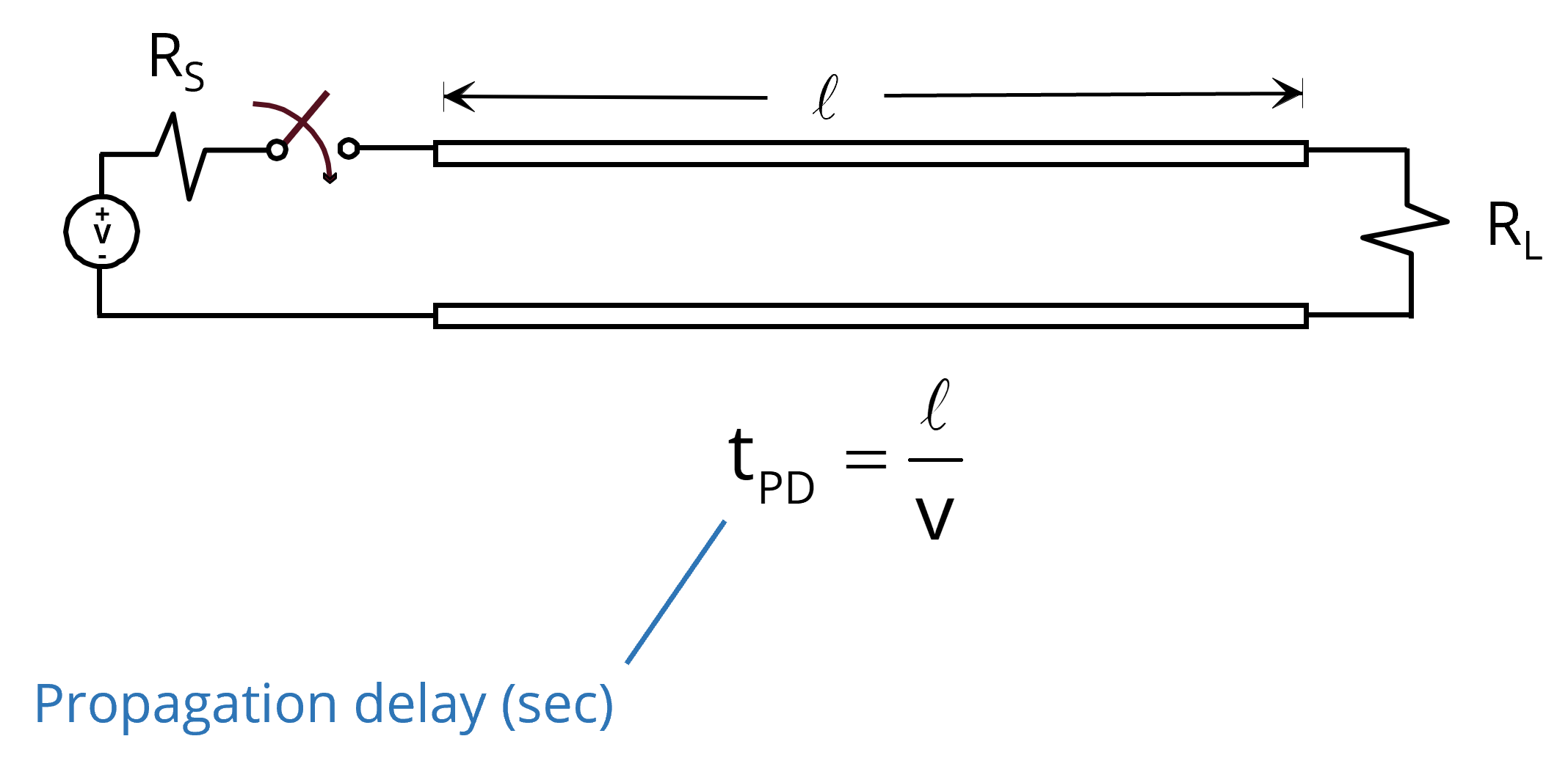 propagation delay equals length divided by velocity