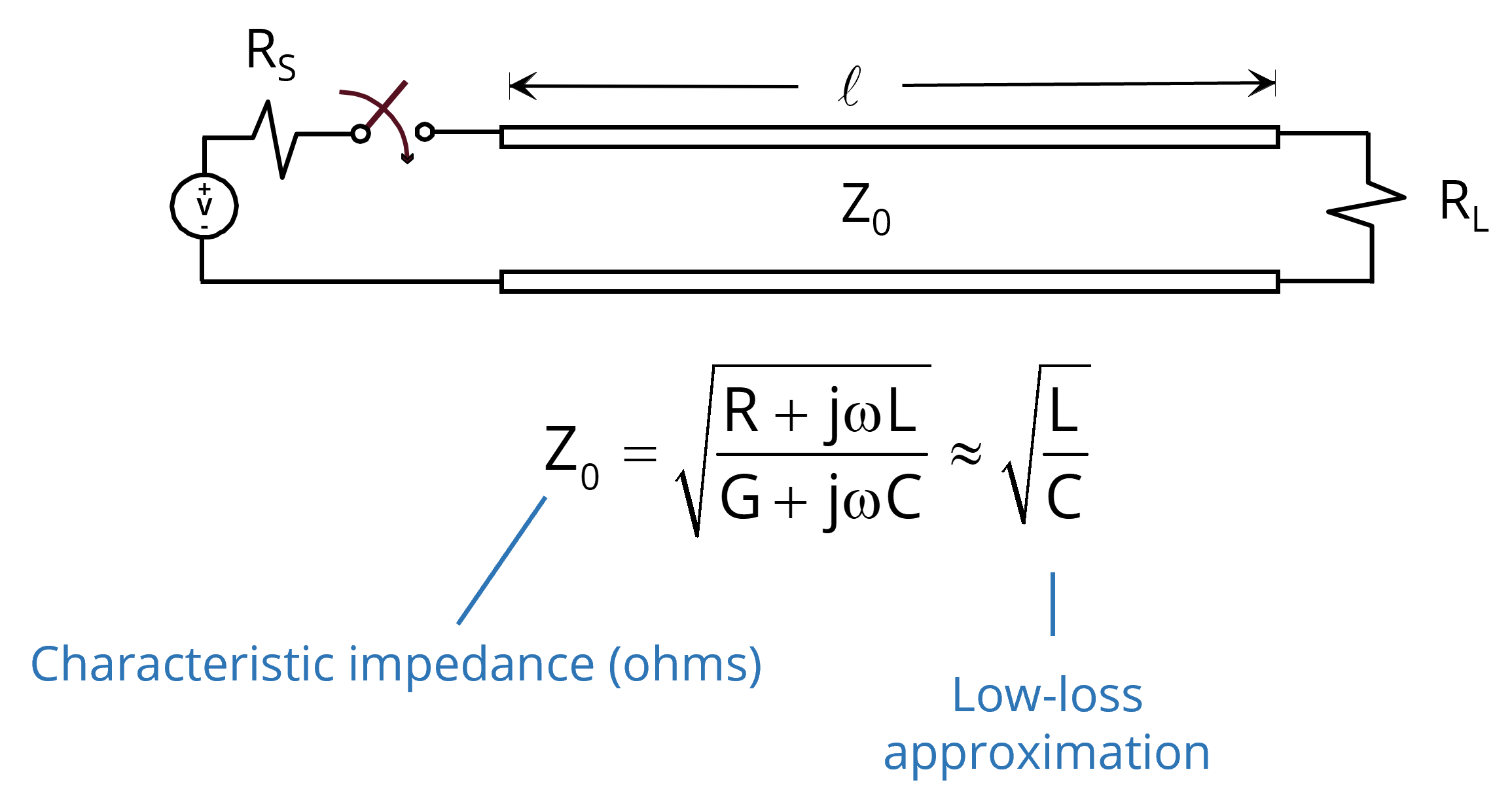 impedance equals the square root of L over C