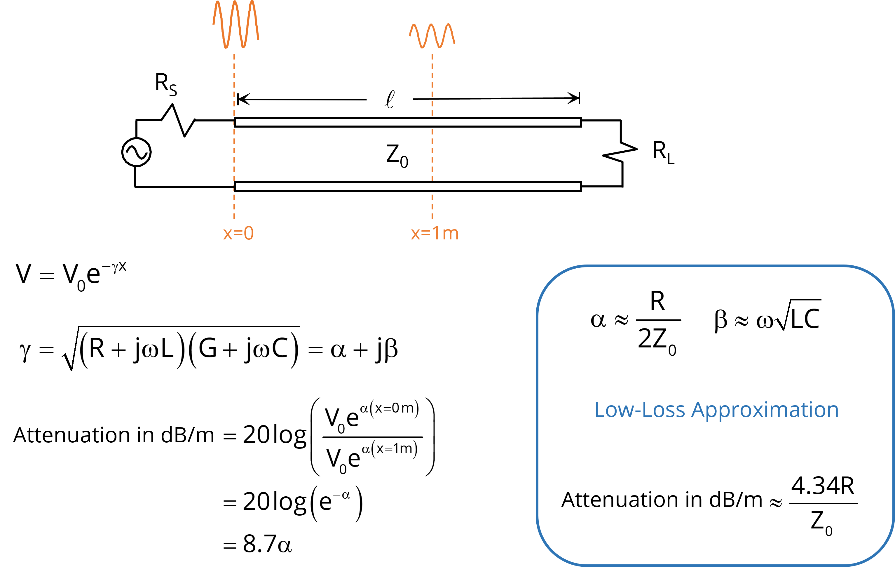 attenuation in dB/m equals 8.7 times alpha