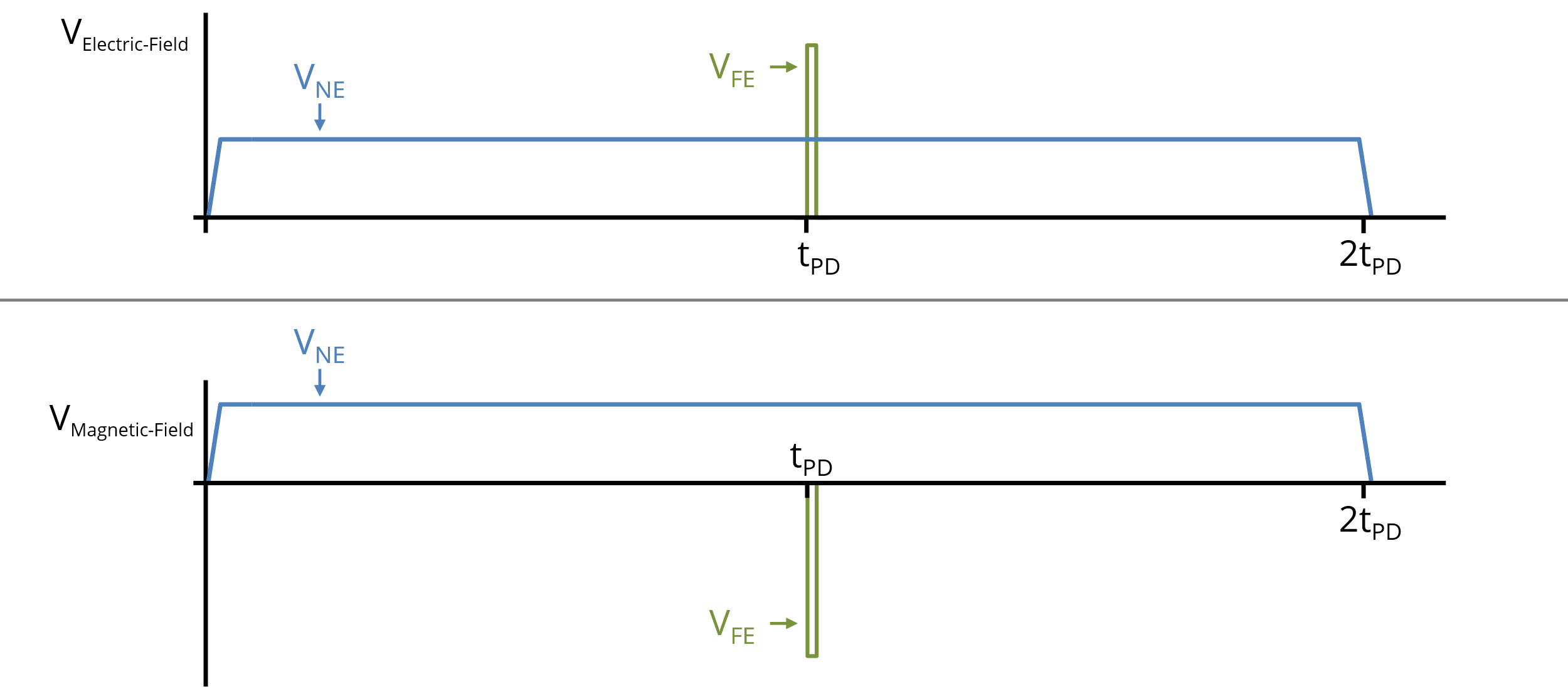 Figure 10. Near-end and far-end crosstalk for E-field and H-field coupling.