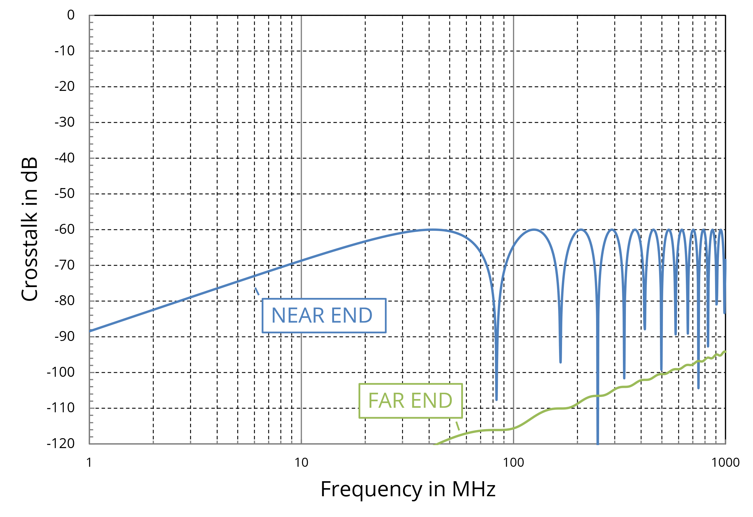 Figure 12. Crosstalk between two lines with L12/L11 = 10-3.