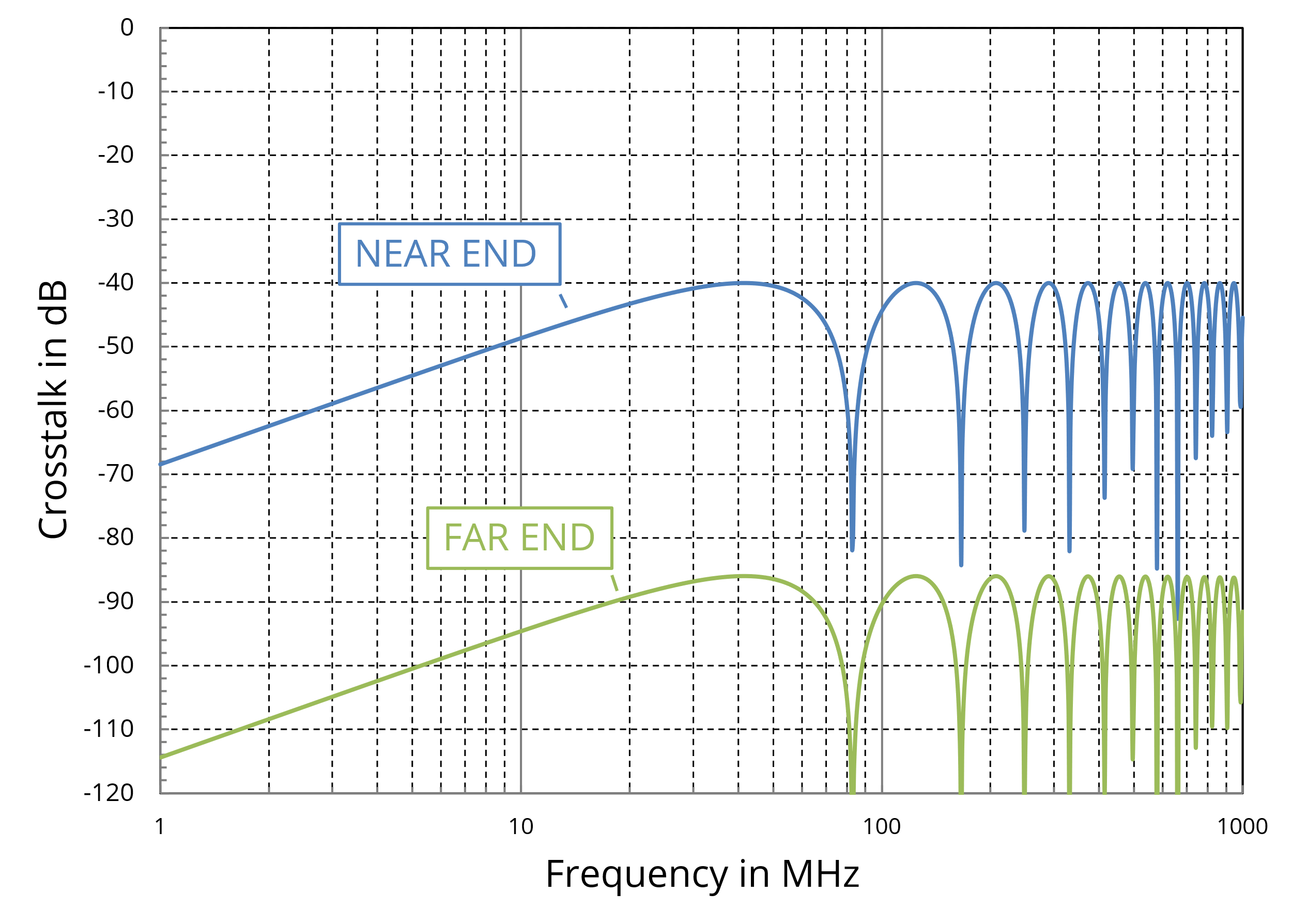 Figure 13. Crosstalk between two lines with L12/L11 = 10-2.