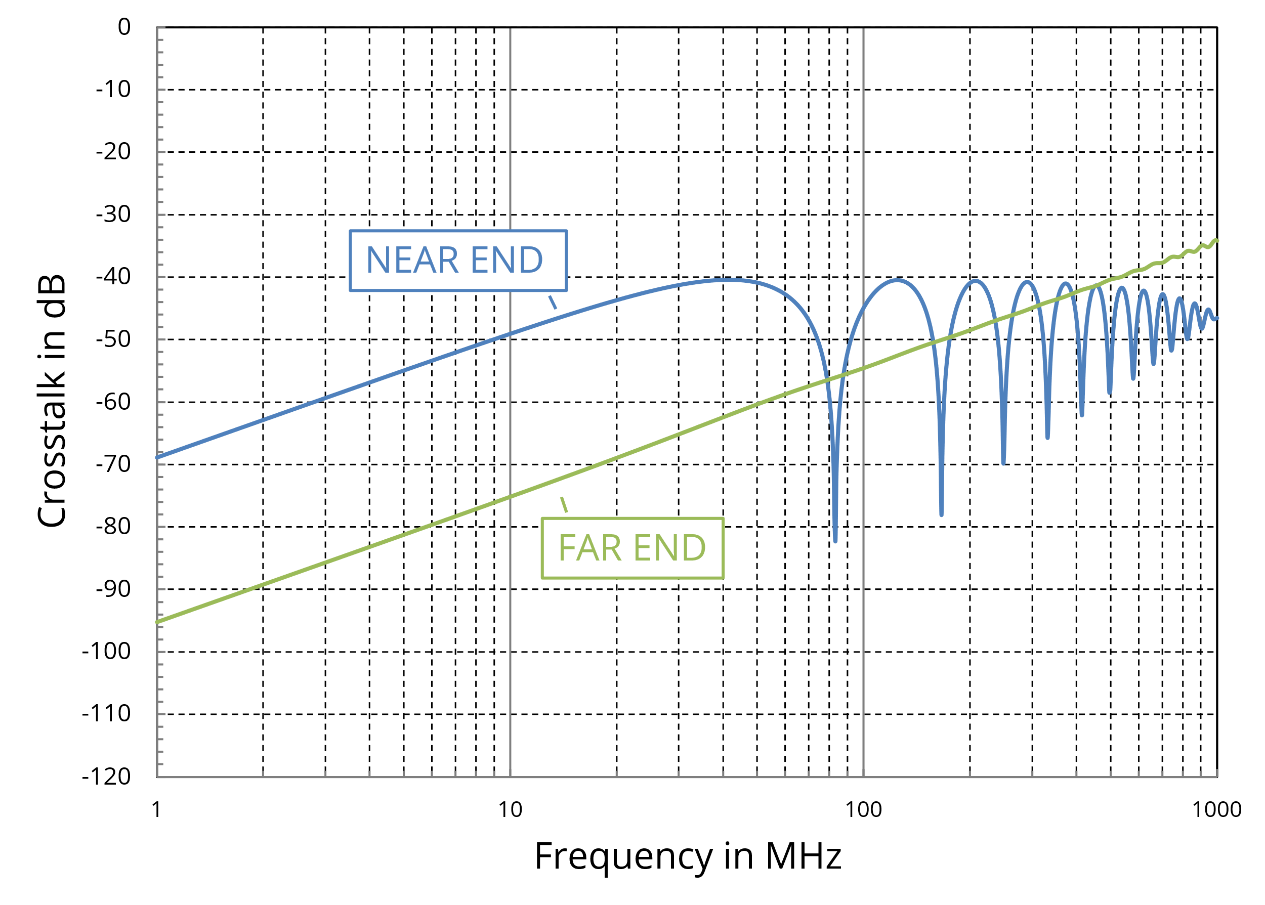 Figure 14. Crosstalk between two lines in non-homogeneous dielectric with C12/(C12+C22) = 0.9 × 10-2 and L12/L11 = 10-2.