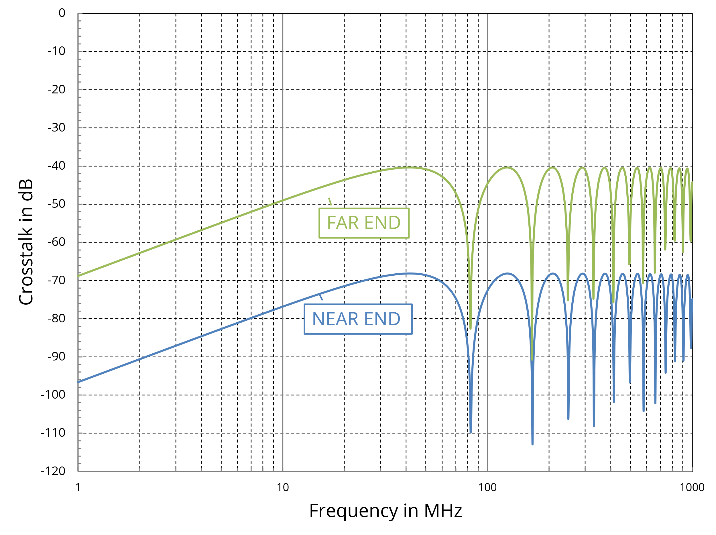 Figure 15. Crosstalk with L12/L11 = 10-2 and RNE2=1 Ω.