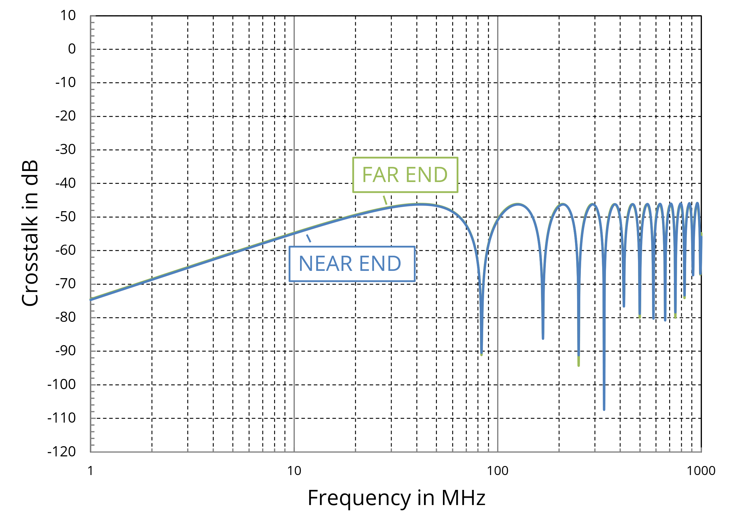 Figure 16. Crosstalk with L12/L11 = 10-2 and RFE1=5 kΩ.