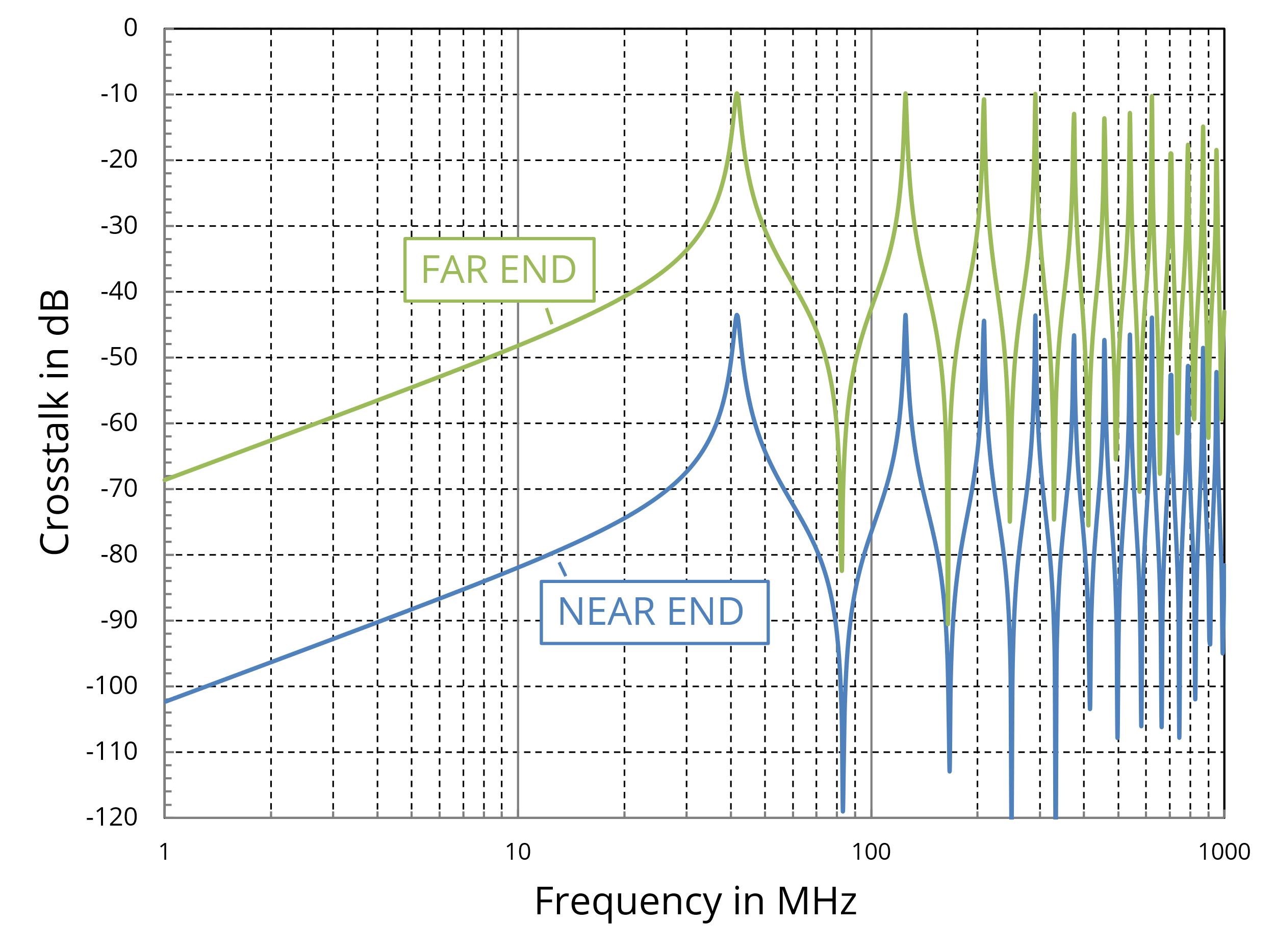 Figure 17. Crosstalk with L12/L11 = 10-2 and RNE2=1 Ω and RFE2=5000 Ω.