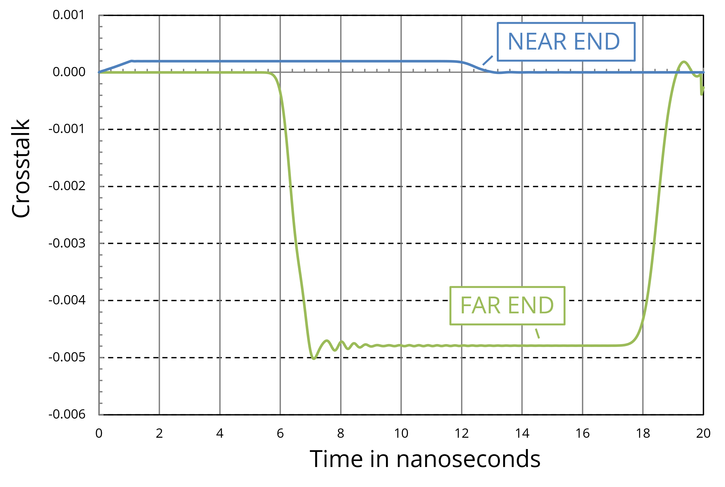 Figure 19. Crosstalk with L12/L11 = 10-2 and RNE2=1 Ω.