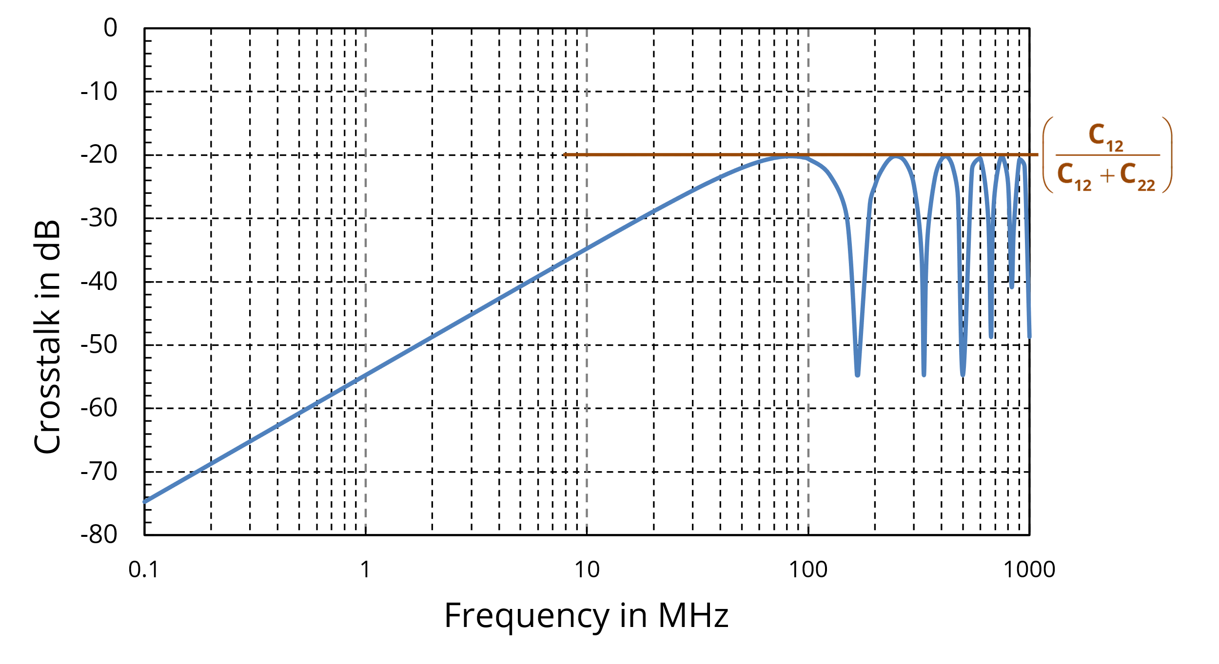 Figure 2. Far-end crosstalk between two matched transmission lines due to E-field coupling.