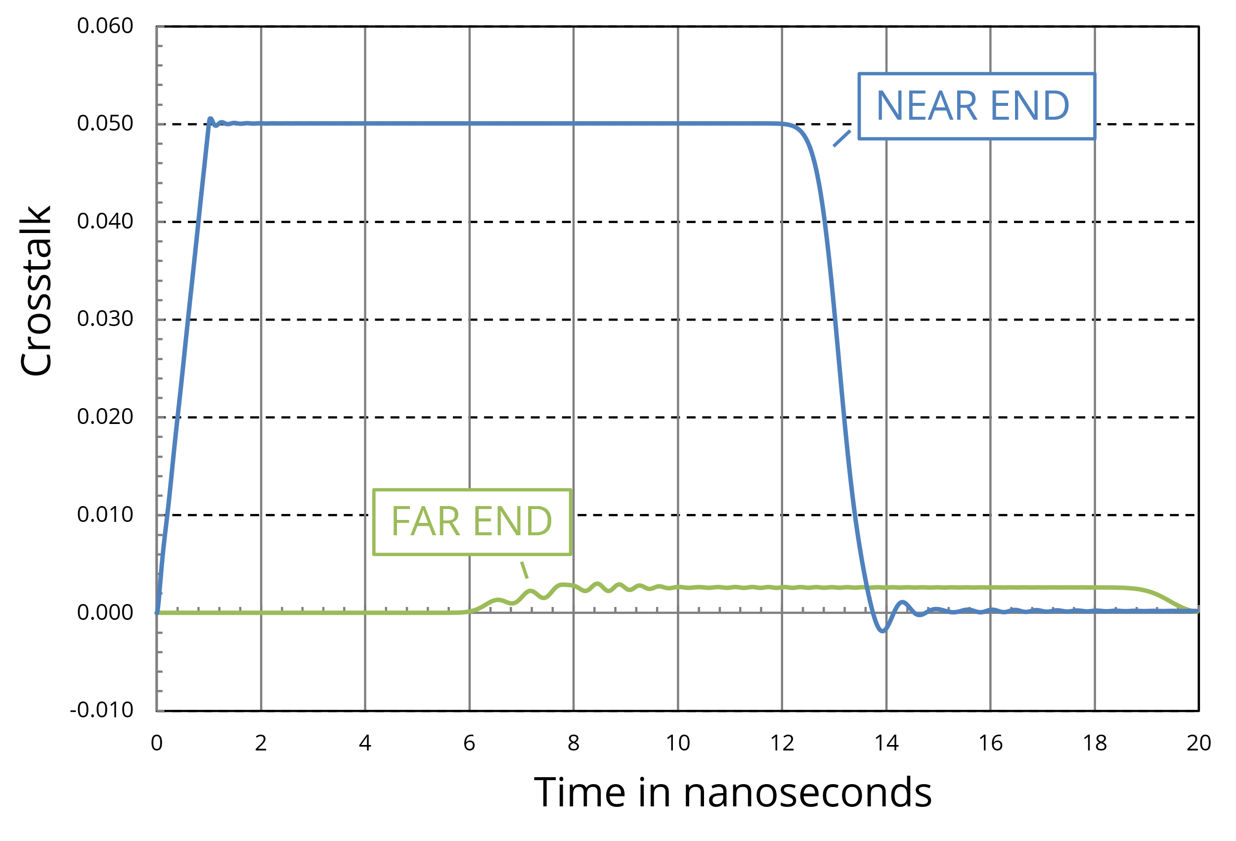 Figure 20. Crosstalk between matched lines with L12/L11 = 10-1.