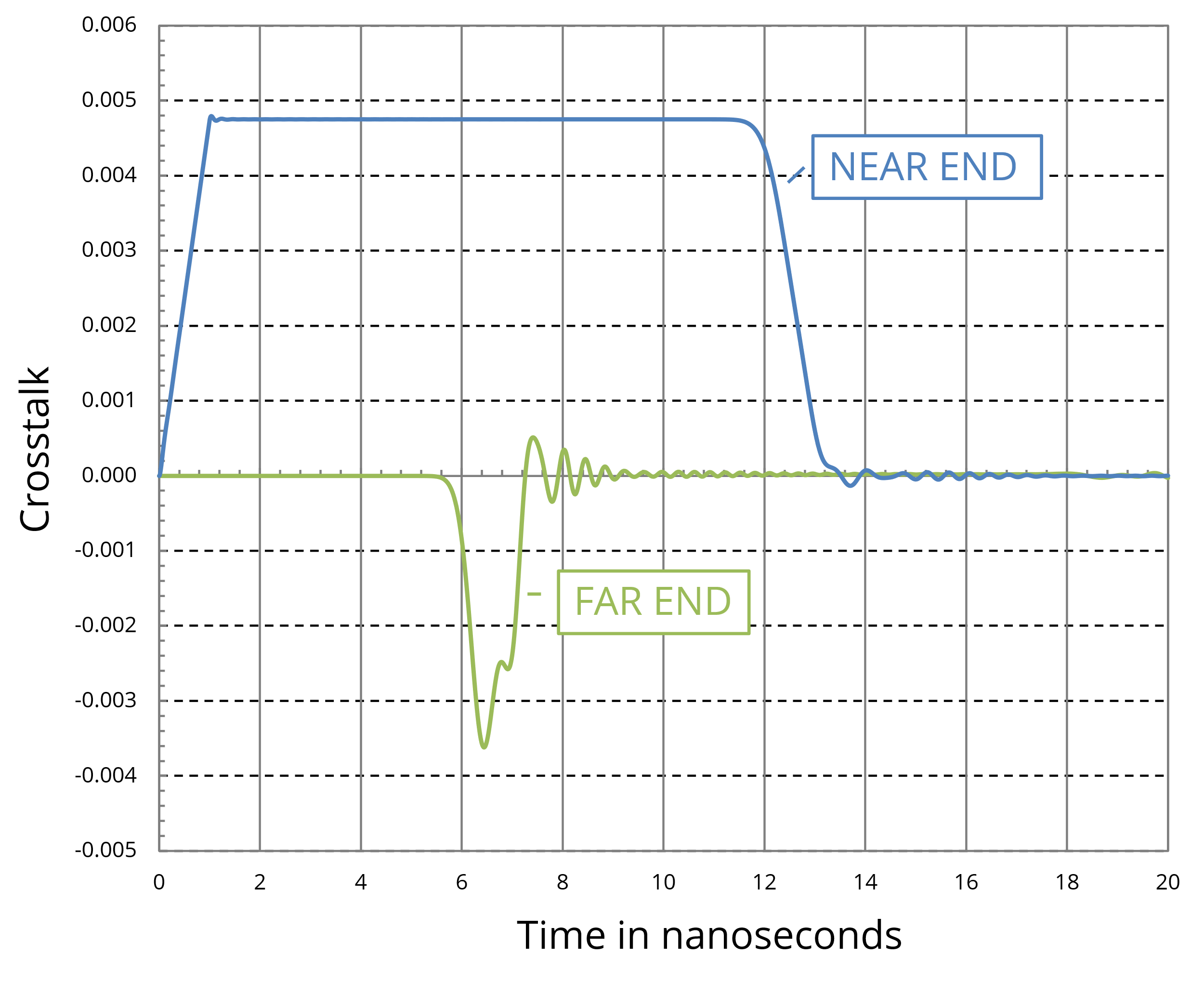 Figure 21. Crosstalk between two lines in non-homogeneous dielectric with C12/(C12+C22) = 0.9 × 10-2 and L12/L11 = 10-2.