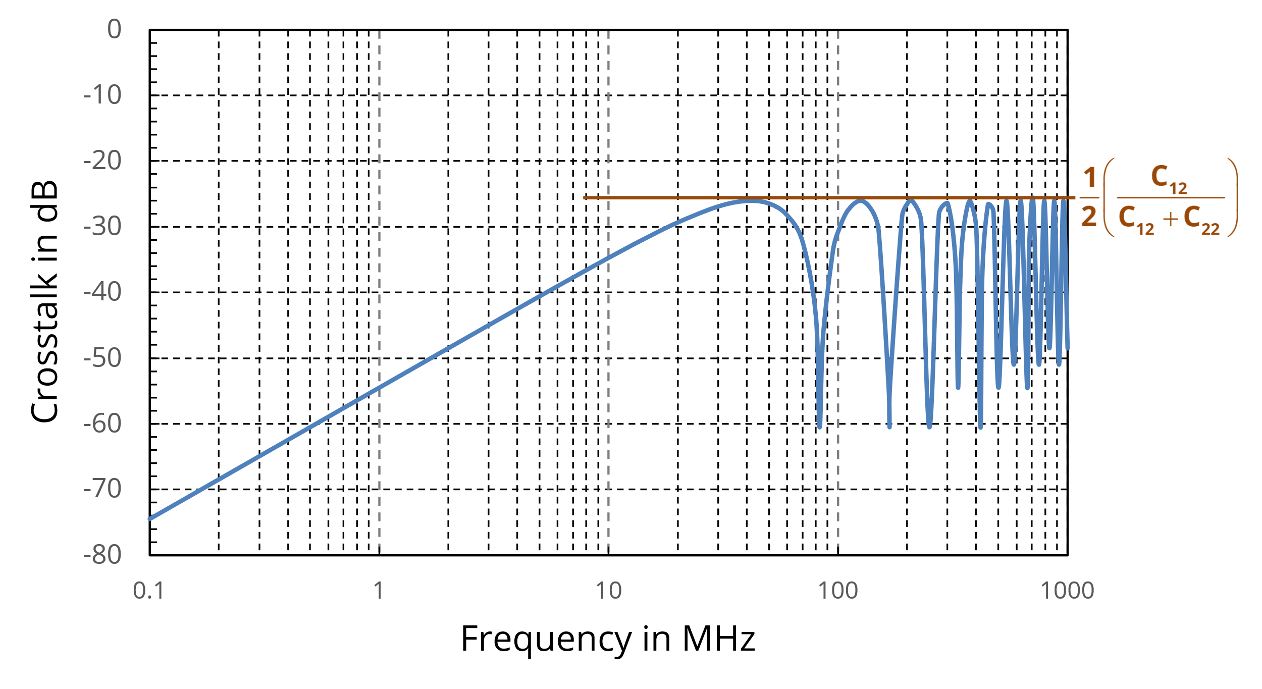 Figure 3. Near-end E-field crosstalk between matched transmission lines.