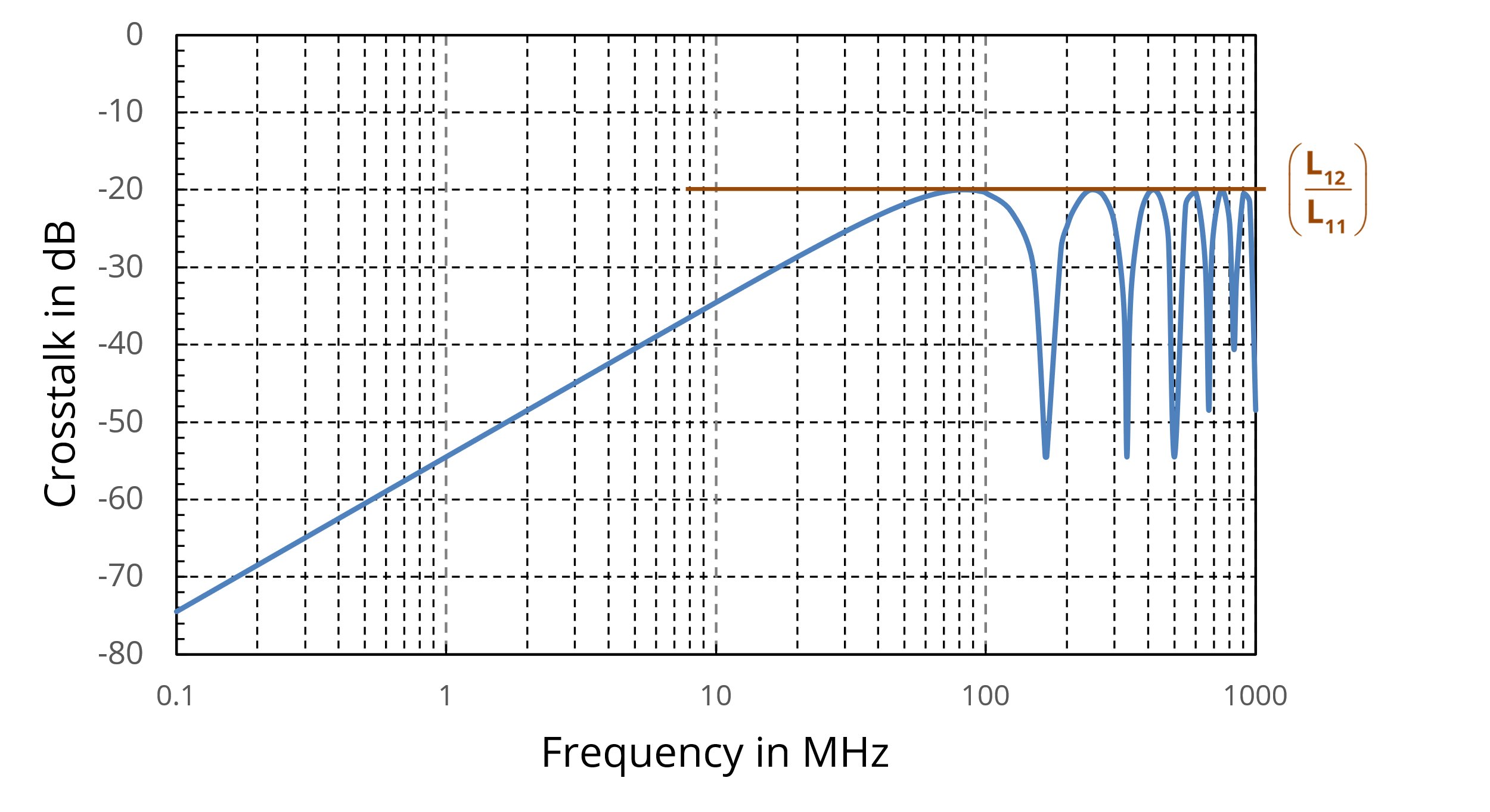 Figure 4. Far-end H-field crosstalk between matched transmission lines.