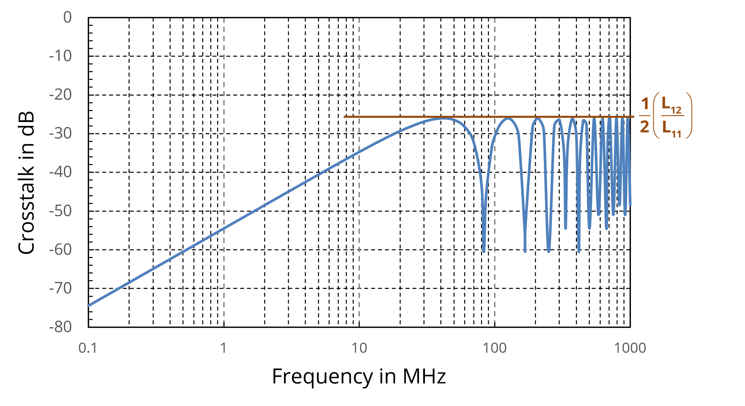 Figure 5. Near-end H-field crosstalk between matched transmission lines.