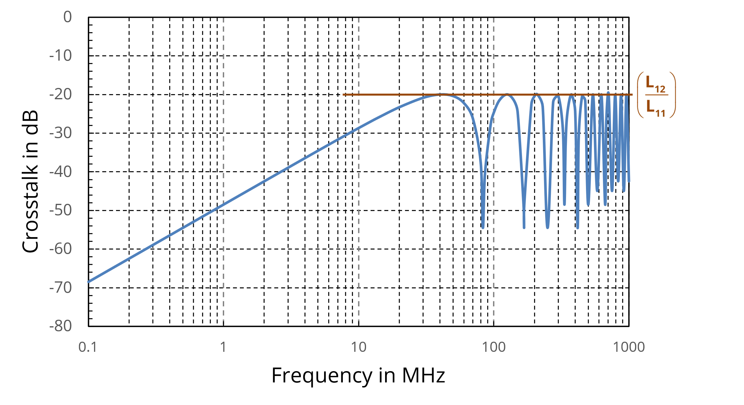 Figure 6. Total near-end crosstalk between matched transmission lines.