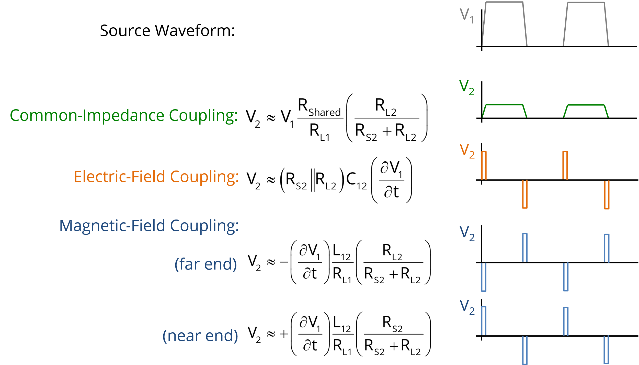 Figure 5. Time-domain crosstalk expressions for electrically short lines.
