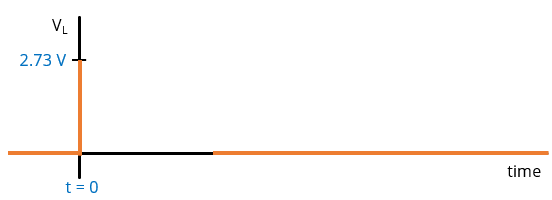 Plot of inductor voltage before, during and long after the switch closes