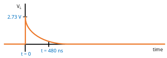 Plot of inductor voltage showing the exponential curve that connects the initial voltage to the final voltage