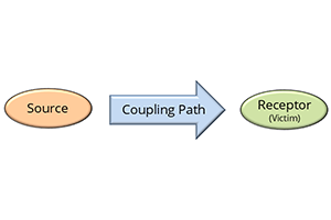 Three essential elements of an EMI problem: Source, coupling path, and victim