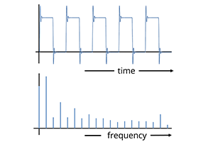 time and frequency domain representations of a signal