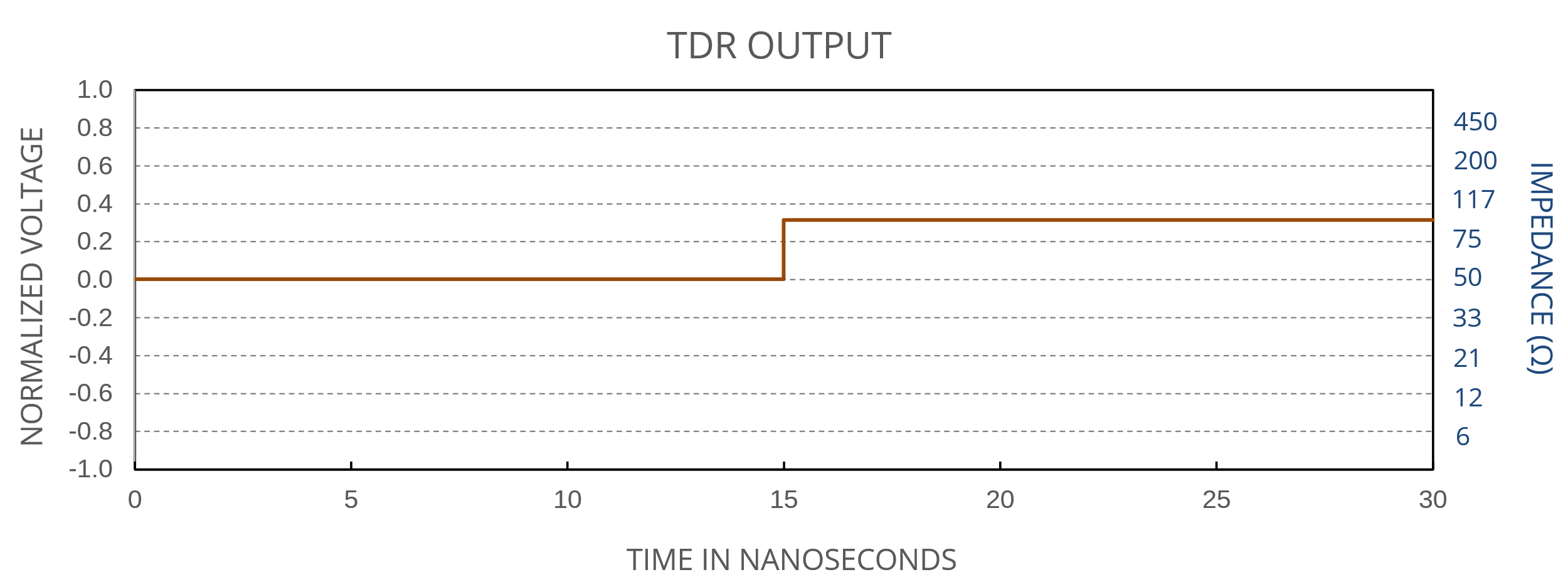 Figure 4. TDR output for a series 50-Ω discontinuity.