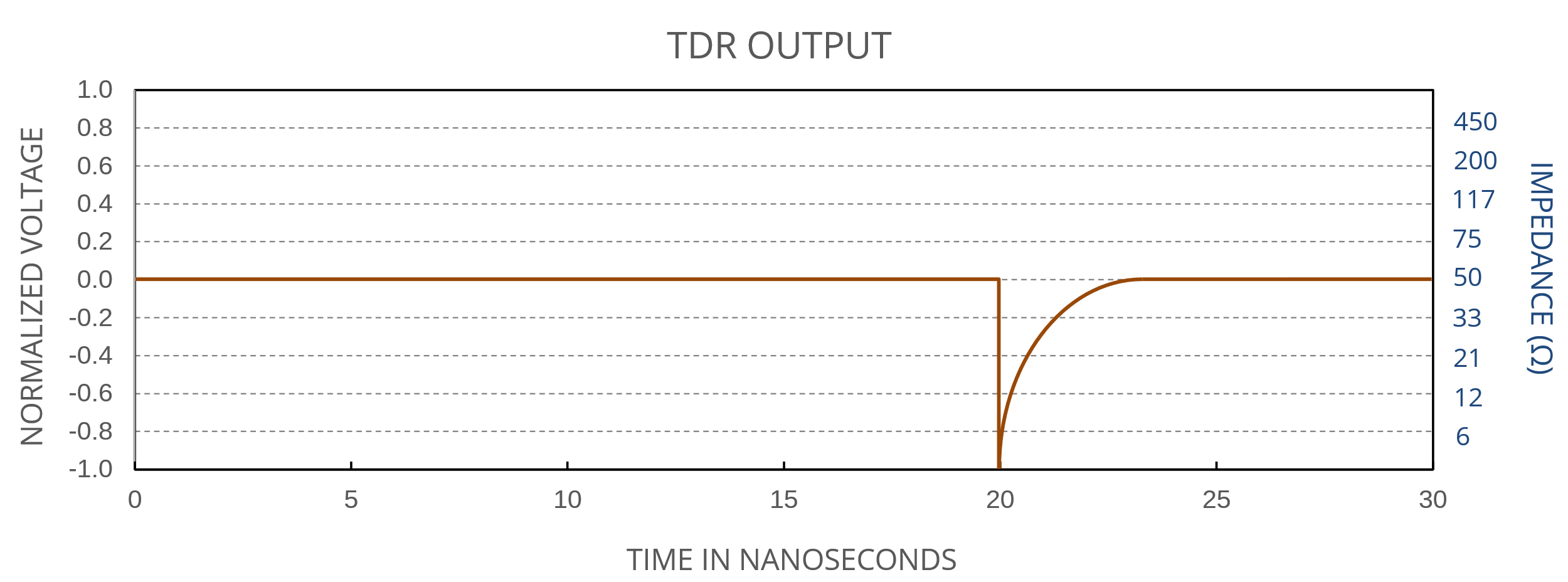 Figure 7. TDR output for a shunt capacitance discontinuity.