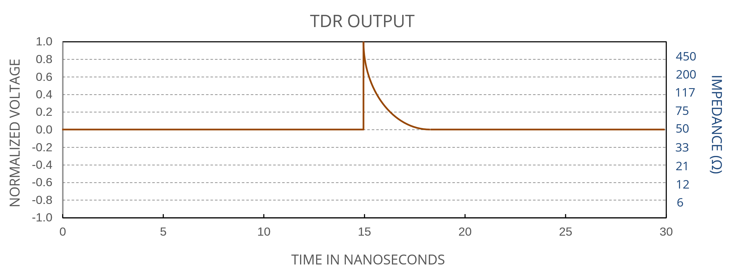 Figure 6. TDR output for a series inductance discontinuity.