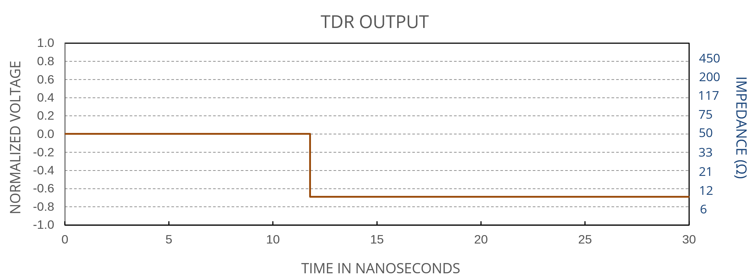 Figure 2. TDR output for a 10‑Ω shunt discontinuity.
