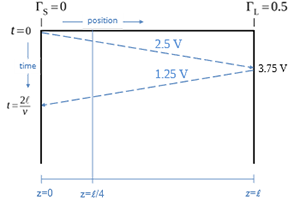 a bounce diagram