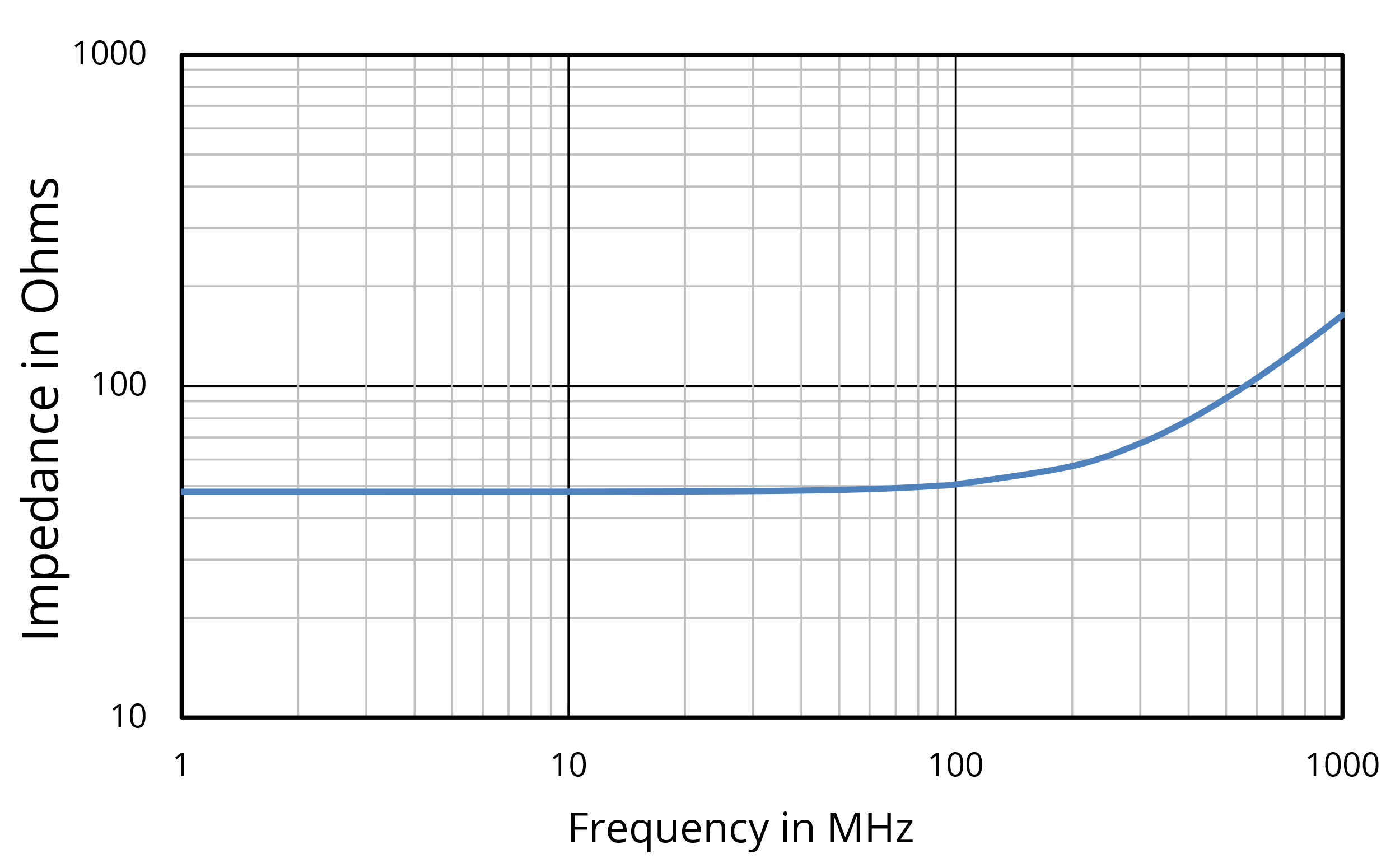Figure 1. Impedance of a 50-Ω resistor with 25 nH of connection inductance.
