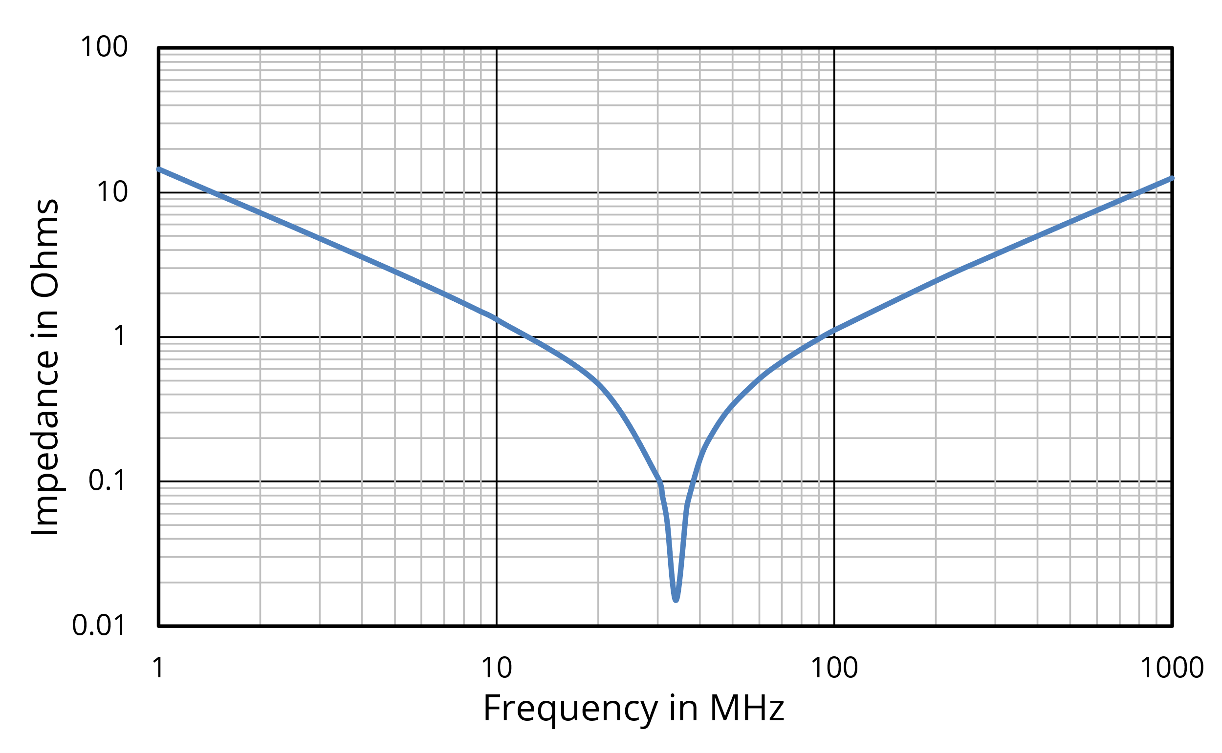 Figure 3. Measured impedance of a 0.01-µF surface-mount capacitor.