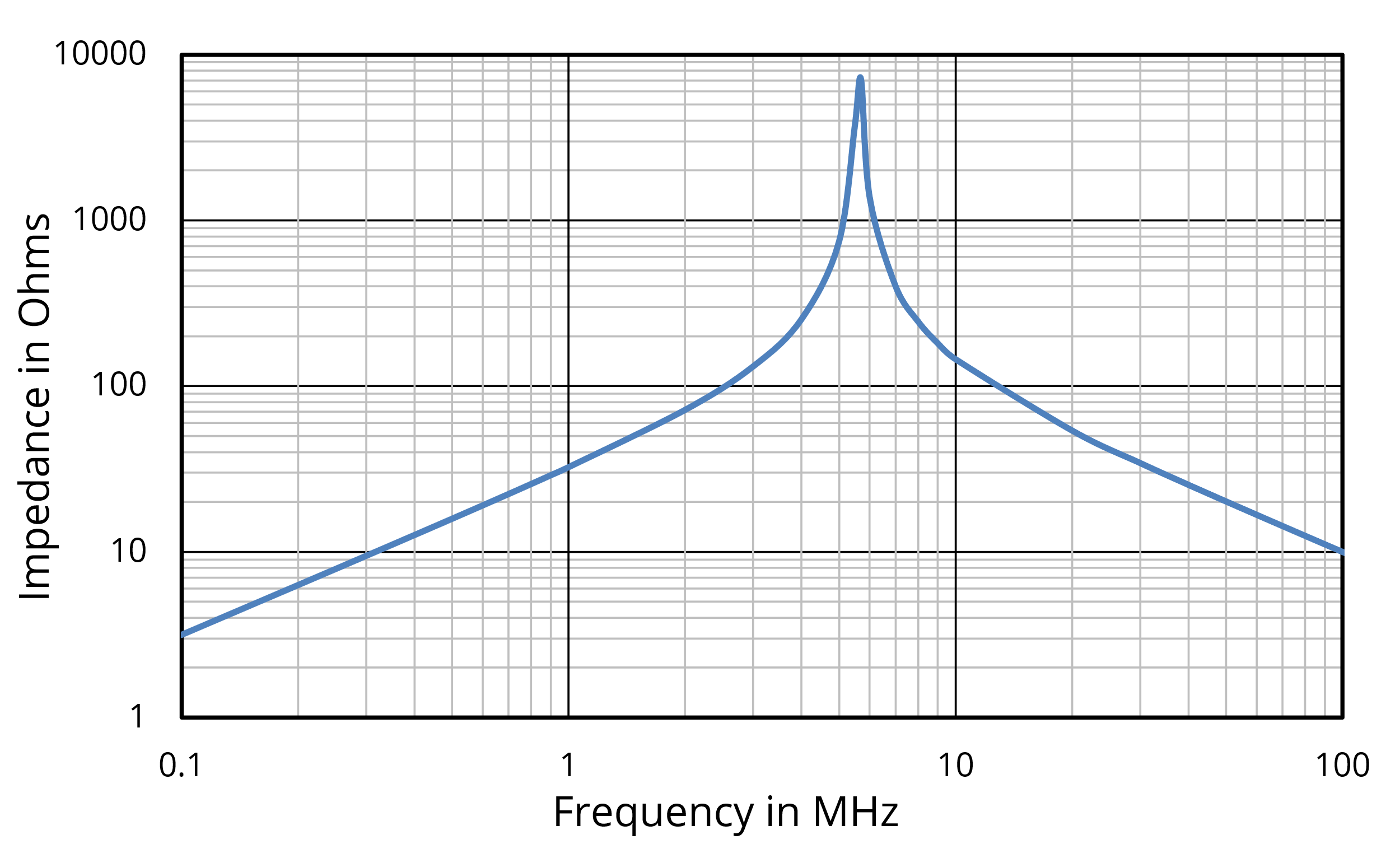 Figure 5. Impedance of a 5-µH surface-mount inductor.