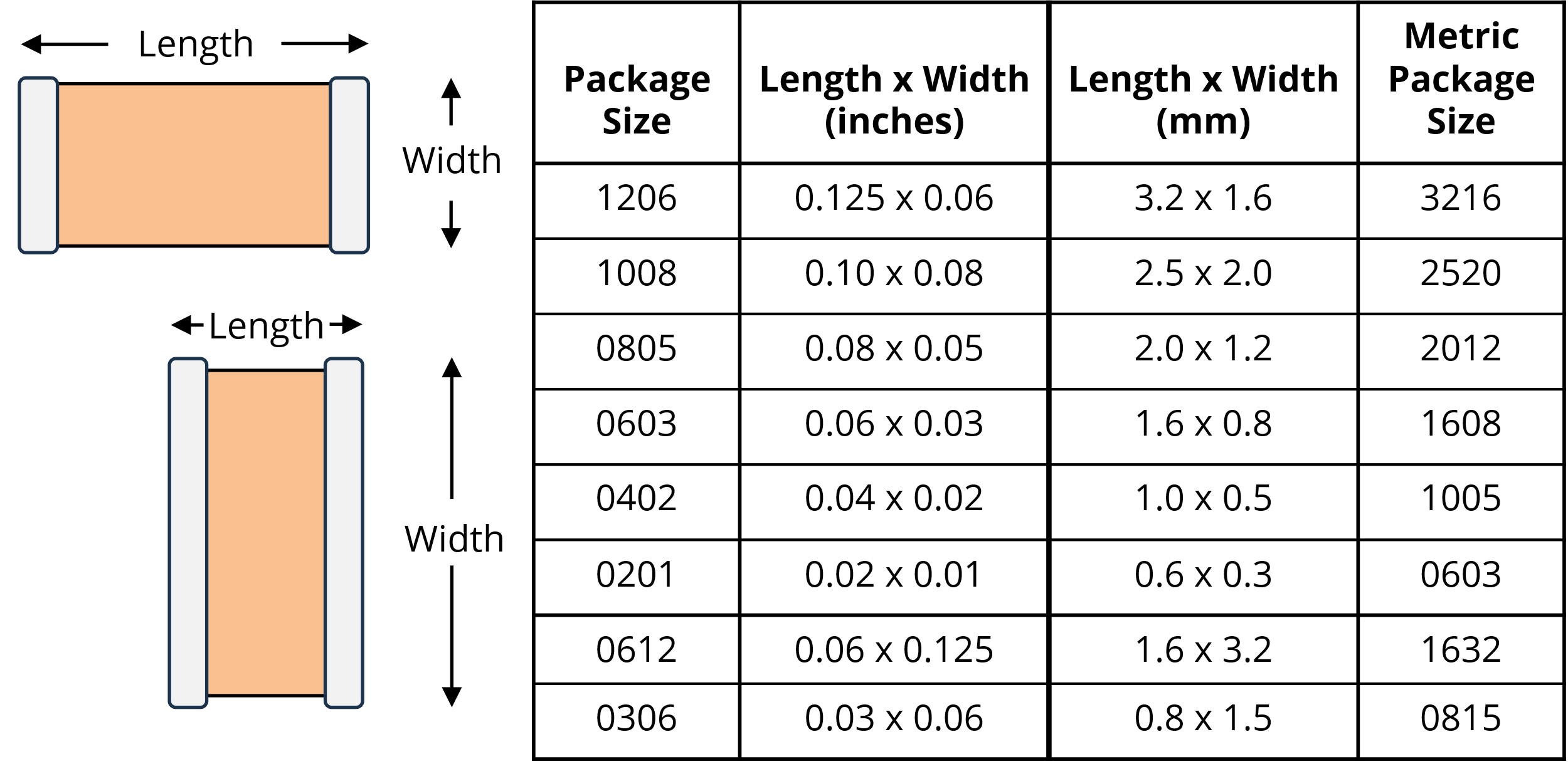 Figure 8. Common SMT package sizes.