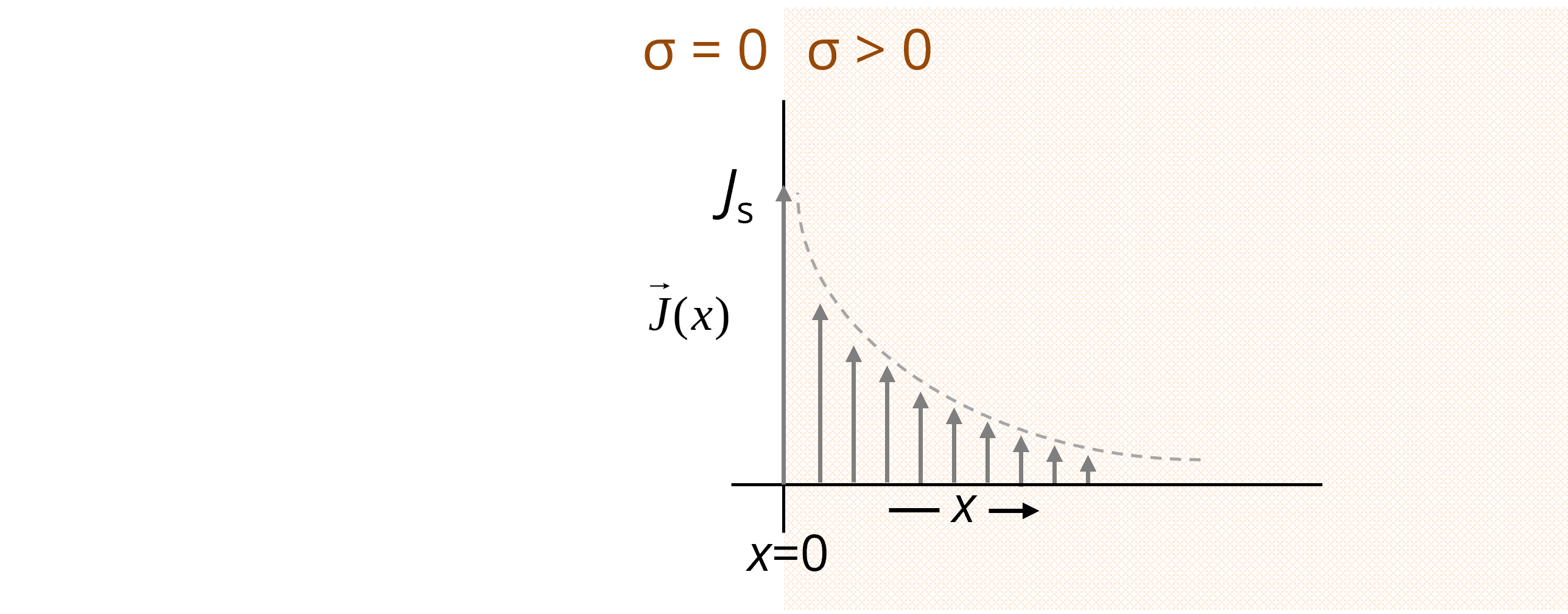illustration of uniform current flowing in a wire cross-section