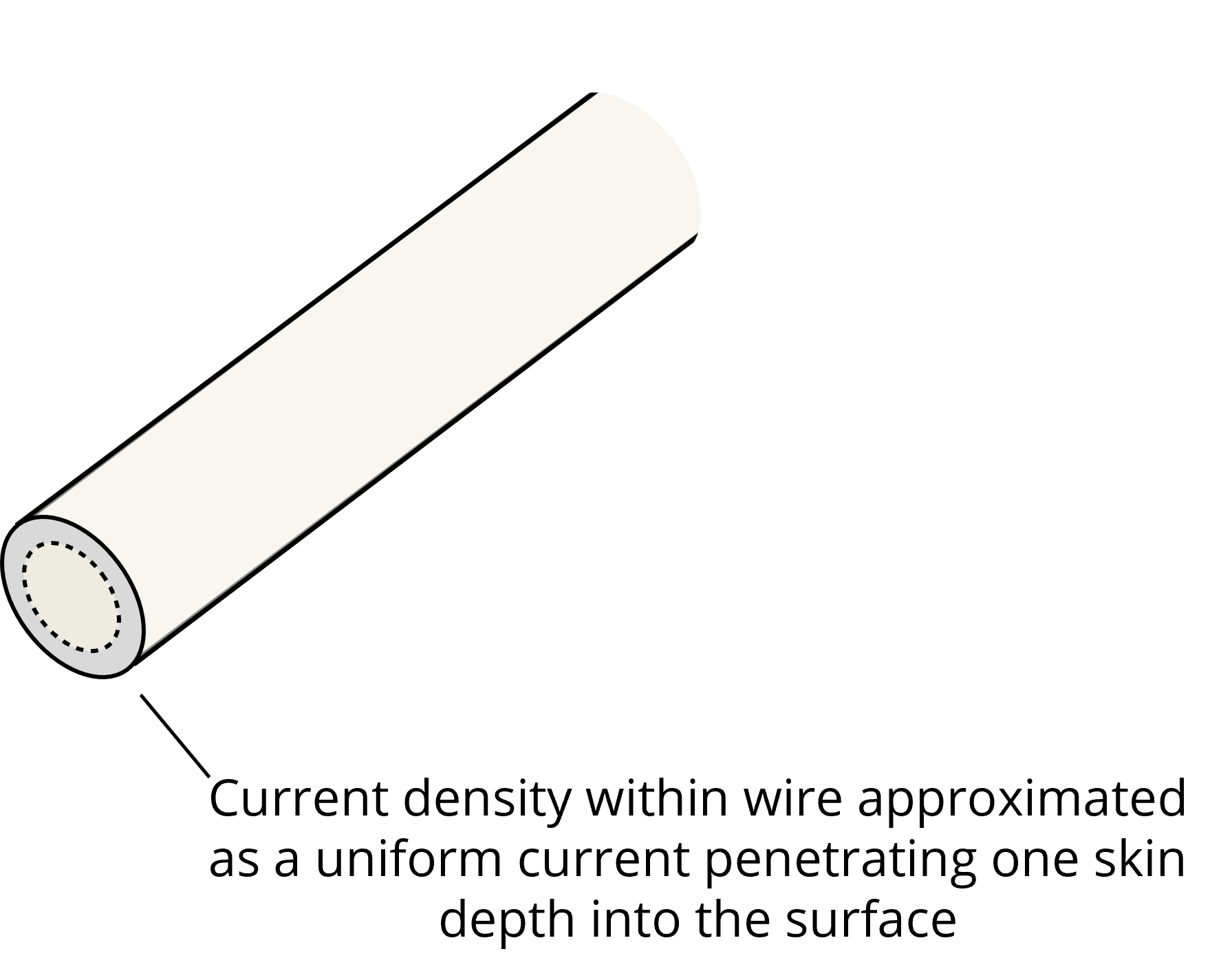 illustration of uniform current flowing in a wire cross-section