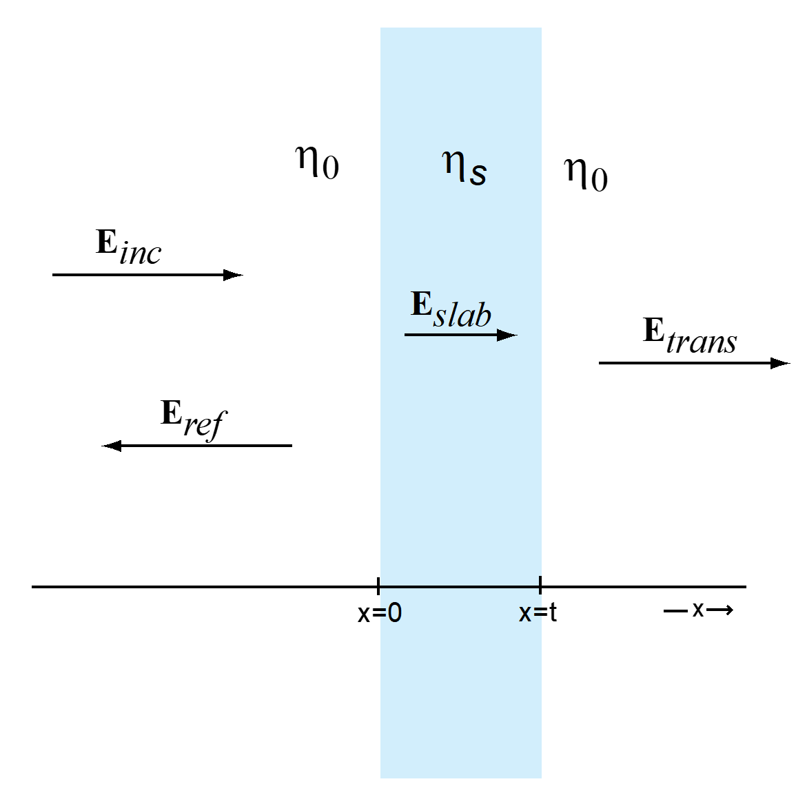 EM plane wave incident on a slab of shielding material