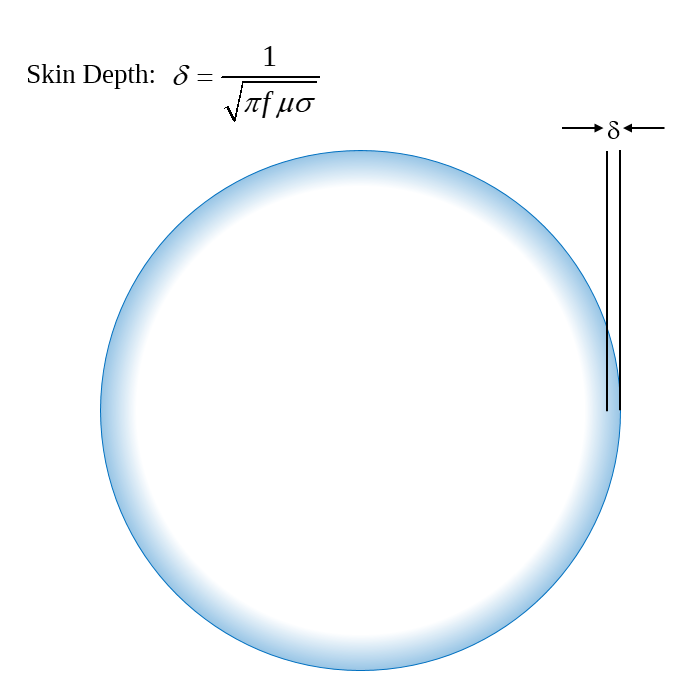 Current distribution in round wire illustrating skin effect and skin depth
