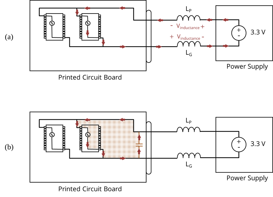 Figure 11.13  A sudden change in the current drawn by one component can affect the voltage on a printed circuit board power bus.