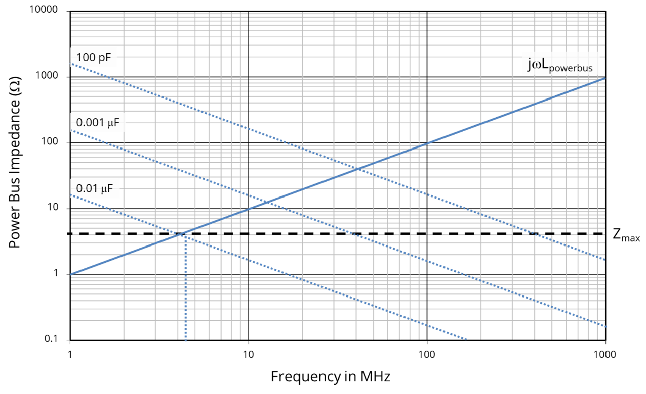 Figure 11.14  Power bus impedance.