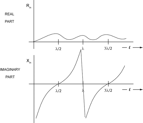 plot of the input impedance of a center driven dipole as a funtion of frequency