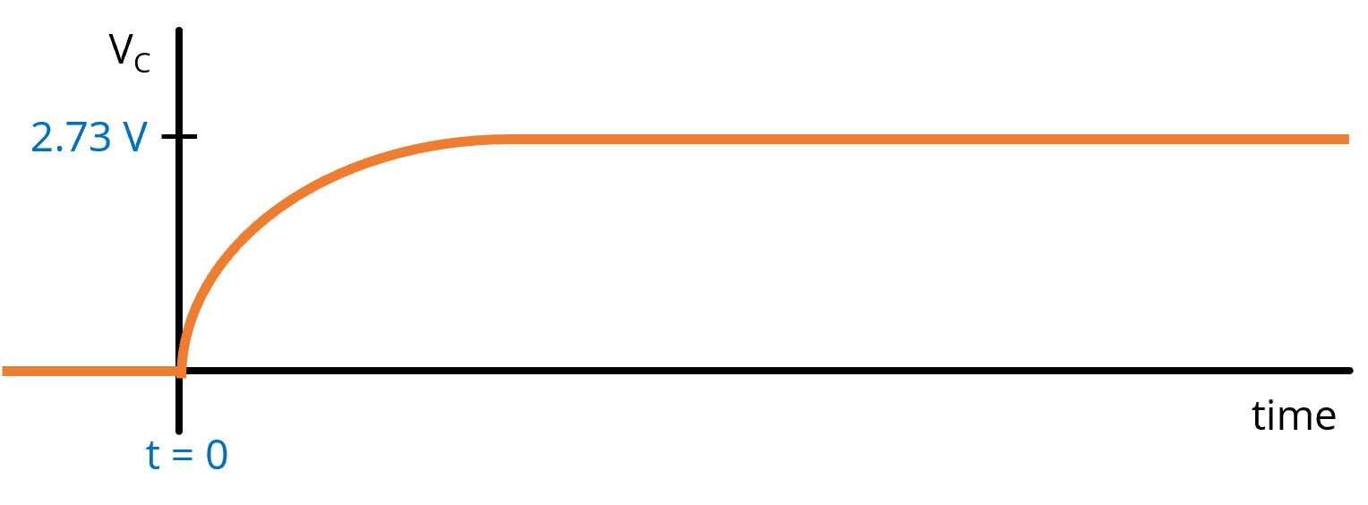 Plot of capacitor voltage showing the exponential curve that connects the initial voltage to the final voltage
