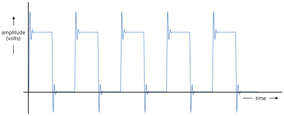 a) Glitches during phase switching due to improper signal timing