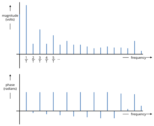 frequency domain representation of signal