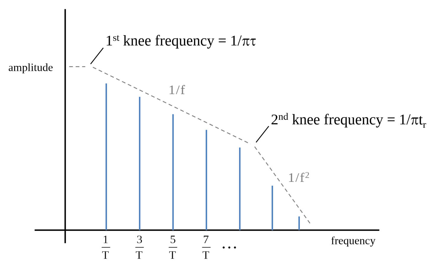 frequency domain representation of a trapezoidal signal